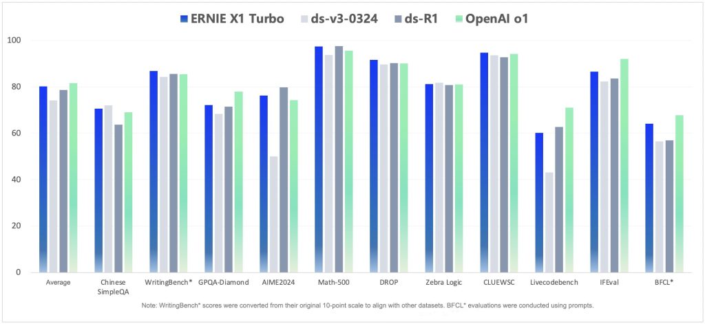 Benchmarks of Baidu ERNIE X1 Turbo compared to rival AI large language models like DeepSeek R1 and OpenAI o1.