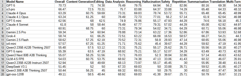Current top 20 models by overall ranking based on Samsung’s AI benchmark that assesses the real-world productivity of AI models in enterprise settings.